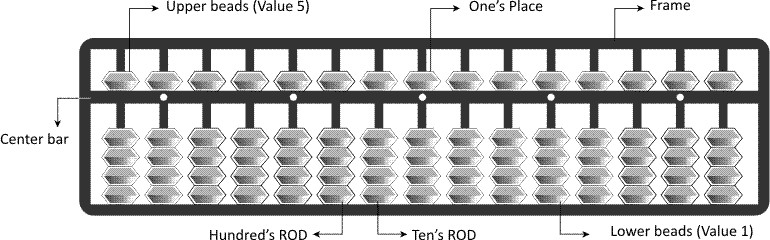 Structure Of Abacus